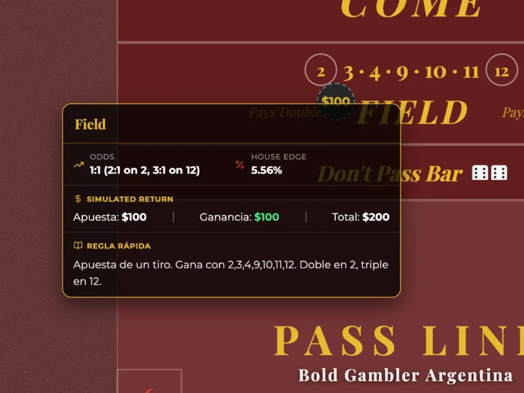 Primer plano de la sección "Field" en una mesa de Craps con una apuesta de $100, destacando los números cubiertos (2, 3, 4, 9, 10, 11 y 12) y las reglas de pago.