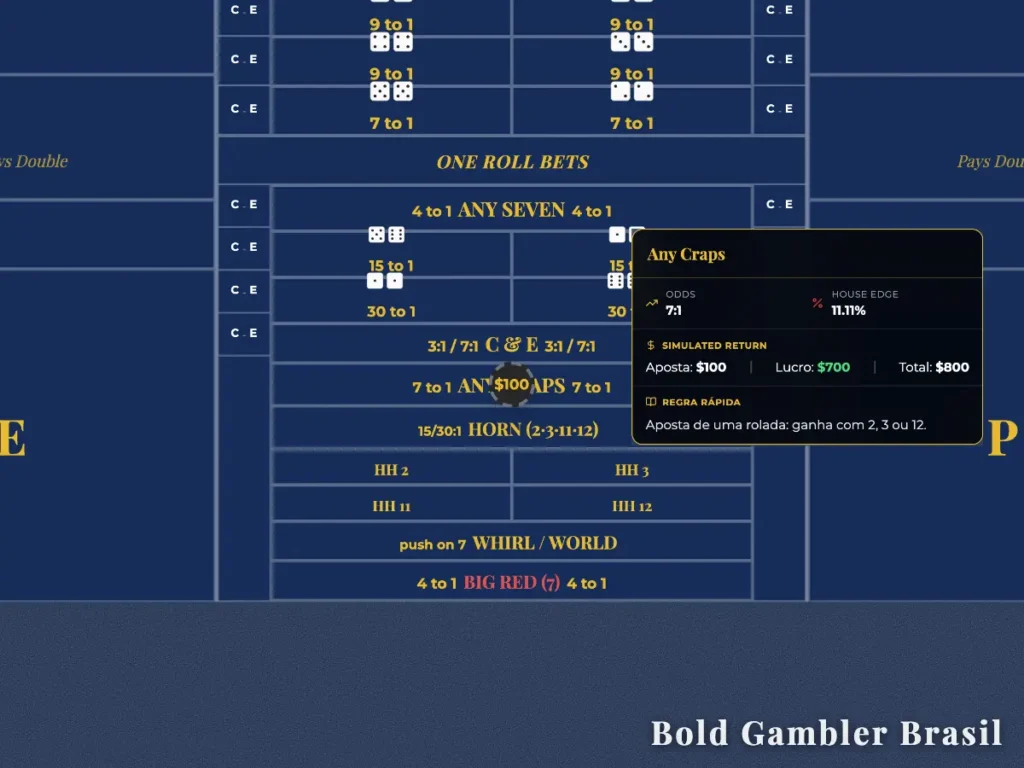Interface de Craps online com pop-up detalhando a aposta "Any Craps". Exibe odds de 7:1, vantagem da casa de 11,11% e uma ficha de $100 posicionada sobre a área central da mesa.