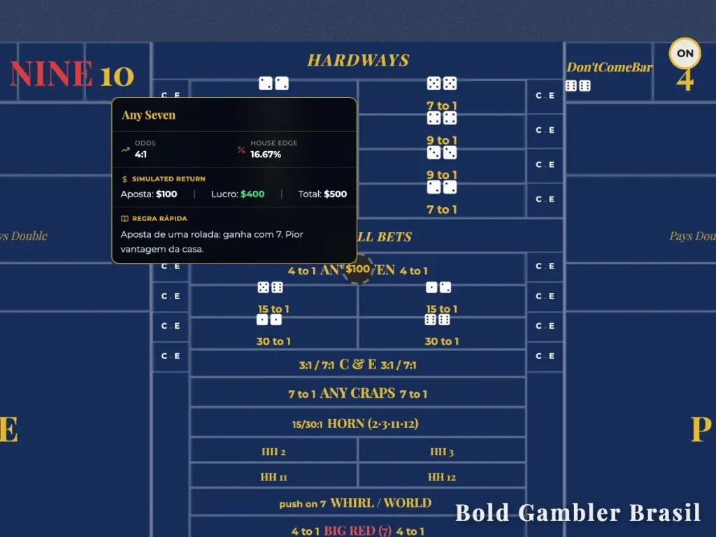 Close-up da seção de apostas centrais de Craps com destaque para "Any Seven". Janela informativa mostra odds de 4:1 e uma alta vantagem da casa de 16,67%.