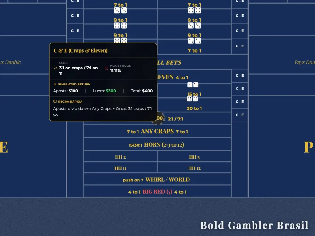 Interface de Craps online focada na aposta "C & E" (Craps & Eleven). Um pop-up detalha odds de 3:1 para Craps e 7:1 para o número 11, com uma vantagem da casa de 11,11% e uma ficha de $100 posicionada na área correspondente da mesa.