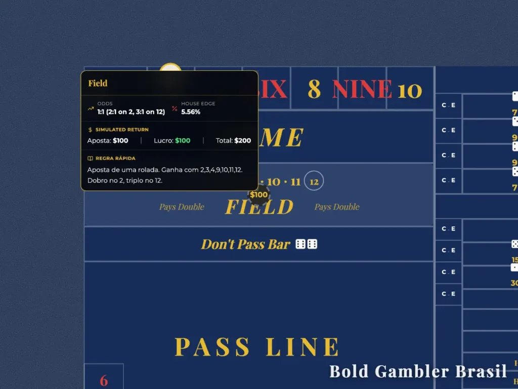 Interface de mesa de Craps online com uma ficha de $100 na seção Field. Um painel informativo detalha odds de 1:1 (com bônus de 2:1 no 2 e 3:1 no 12), vantagem da casa de 5,56% e a regra de vitória para os números 2, 3, 4, 9, 10, 11 e 12.
