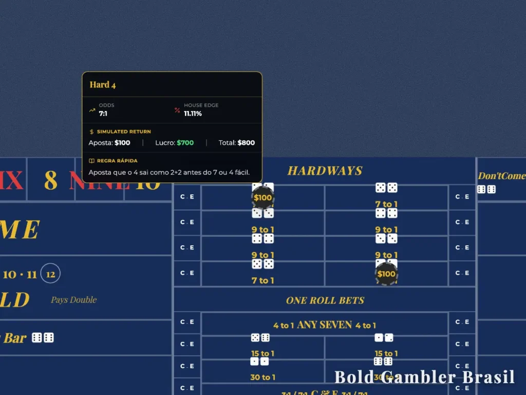 Interface de uma mesa de Craps com foco na seção Hardways. Um pop-up detalha a aposta "Hard 4" (par de 2), mostrando odds de 7:1 e vantagem da casa de 11,11%. Há fichas de $100 posicionadas nas áreas de Hard 4 e Hard 10.