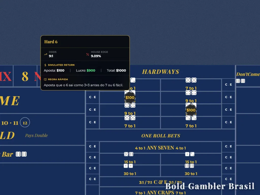 Interface de jogo de Craps online focada na área Hardways. Uma janela pop-up detalha as regras da aposta "Hard 6" (par de 3), mostrando odds de 9:1 e vantagem da casa de 9,09%, com fichas de $100 posicionadas nos números 6 e 8 rígidos.