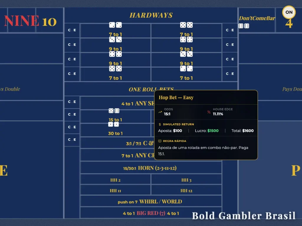 Interface de Craps com pop-up da aposta "Hop Bet — Easy". Mostra odds de 15:1, vantagem da casa de 11,11% e um lucro simulado de $1500 para uma aposta de $100 em uma combinação não-par de uma rodada.