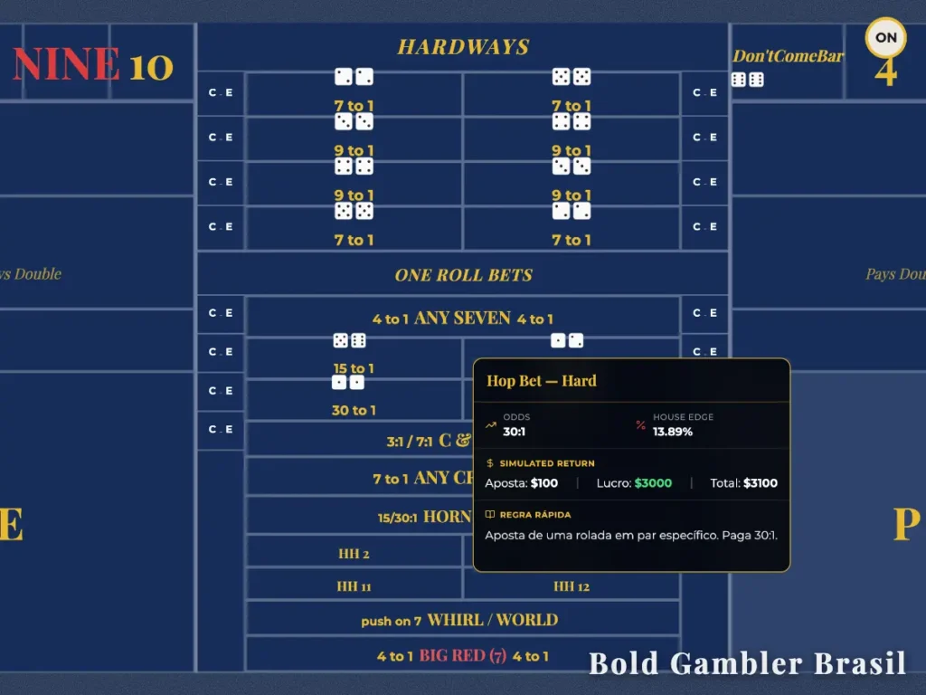 Detalhe de mesa de Craps online exibindo a aposta "Hop Bet — Hard". O painel mostra odds de 30:1, vantagem da casa de 13,89% e lucro de $3000 para aposta de $100 em um par específico.