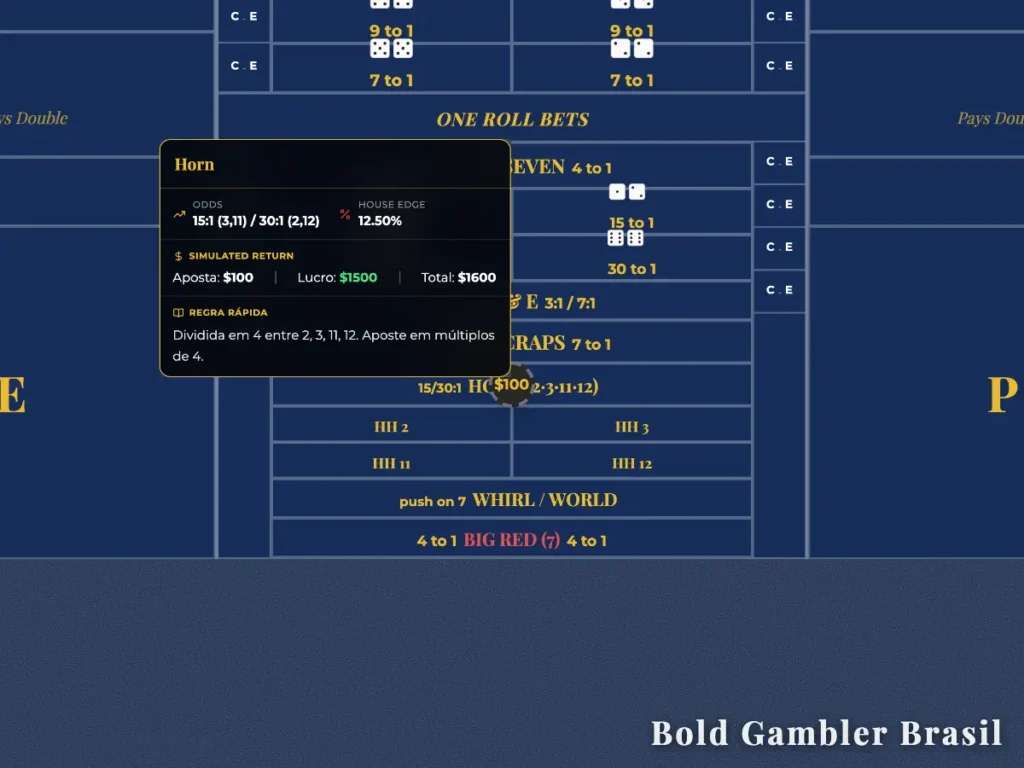 Interface de Craps online com pop-up detalhando a aposta "Horn". Exibe odds de 15:1 para os números 3 e 11, e 30:1 para os números 2 e 12. A imagem mostra uma vantagem da casa de 12,50% e uma ficha de $100 posicionada na área central.