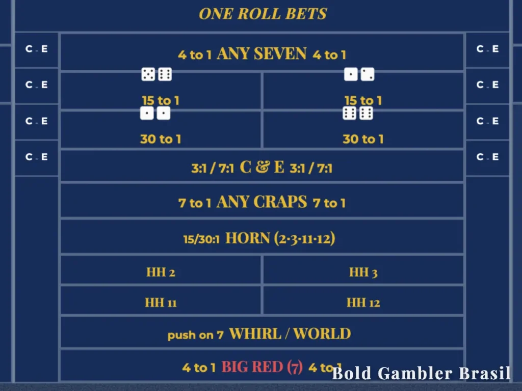 Close-up da seção "One Roll Bets" em uma mesa de Craps, detalhando áreas como Any Seven, Any Craps, Horn (2, 3, 11, 12) e Big Red (7), com seus respectivos pagamentos de 4 para 1 até 30 para 1.