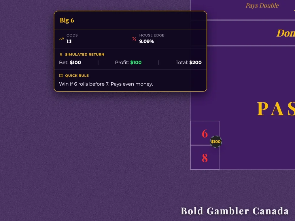 Craps table layout showing the Big 6 bet rules, 1:1 odds, and a 9.09% house edge.