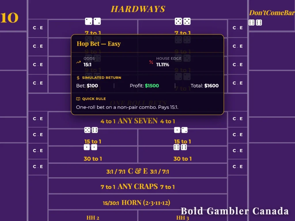 Craps table layout showing the Easy Hop bet rules, 15:1 odds, and an 11.11% house edge.