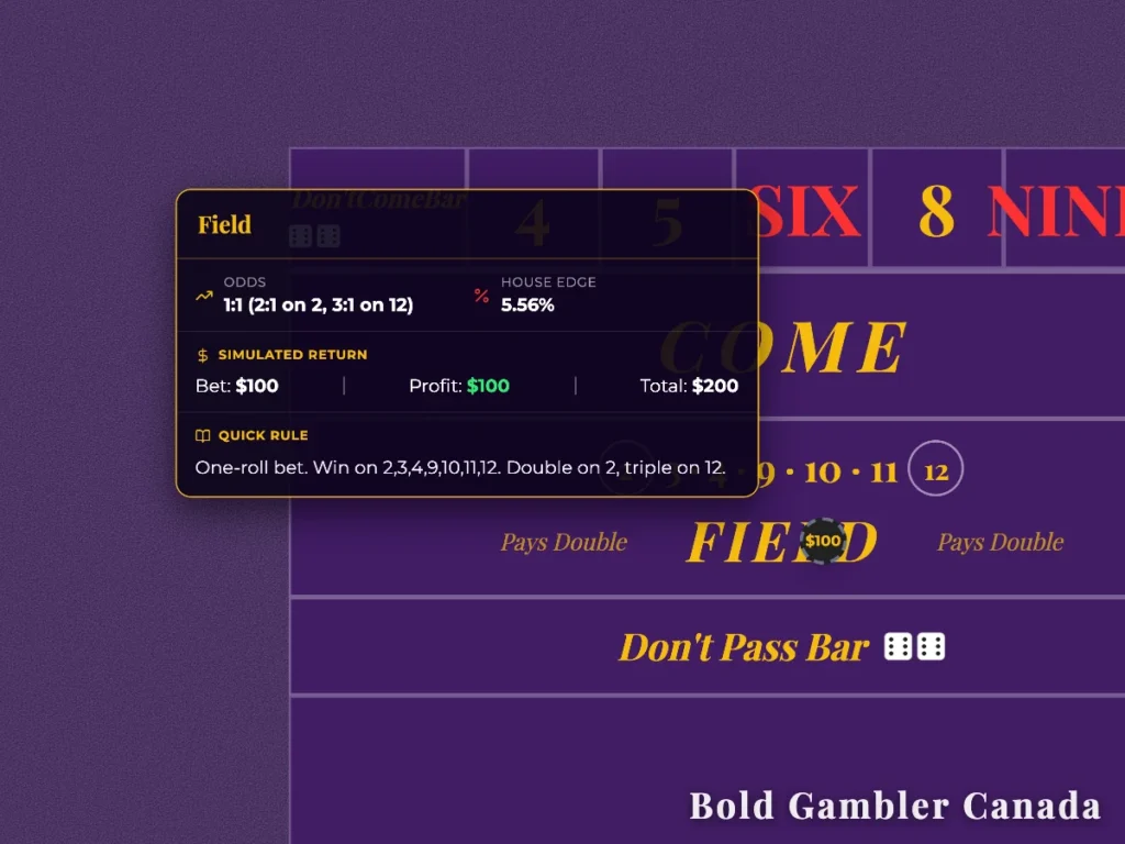 Craps table layout showing the Field Bet rules, odds of 1:1, and a 5.56% house edge.