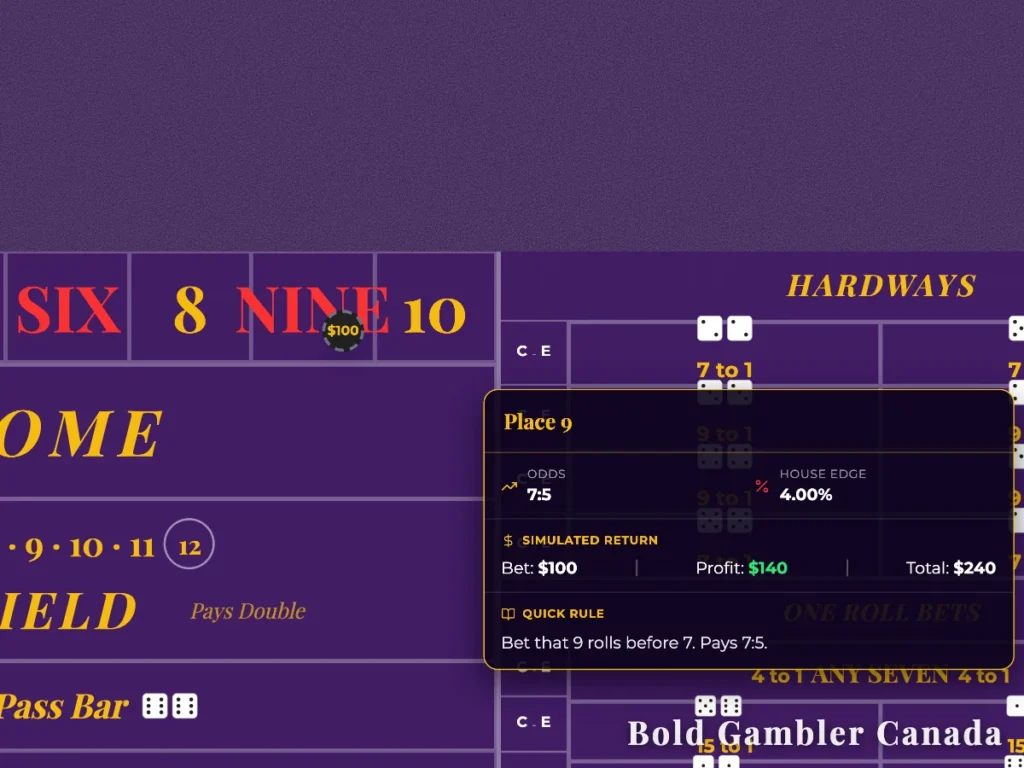 Craps table layout showing the Place 9 bet rules, 7:5 odds, and a 4.00% house edge.