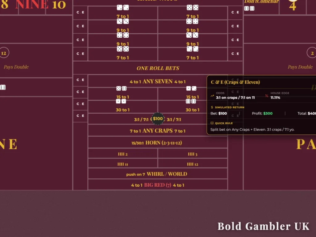 An infographic overlay on a maroon craps table layout detailing the C and E bet with 3 to 1 odds on craps, 7 to 1 on eleven, and an 11.11% house edge.