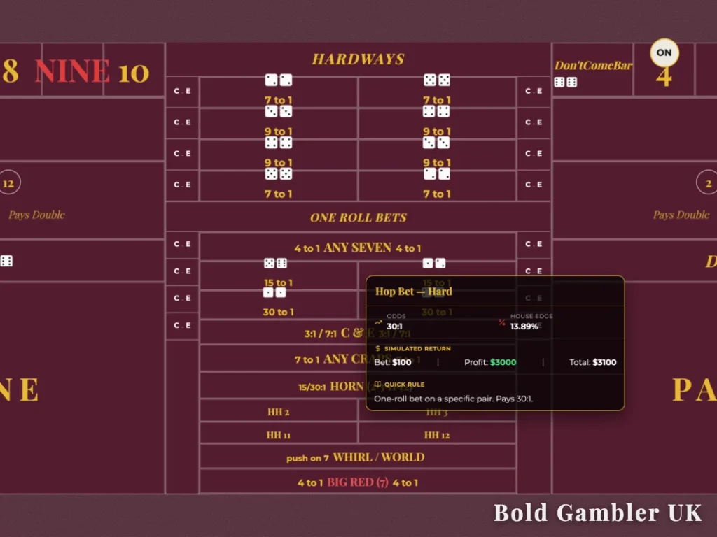 An infographic overlay on a maroon craps table layout detailing the Hard Hop bet with 30 to 1 odds and a 13.89% house edge.