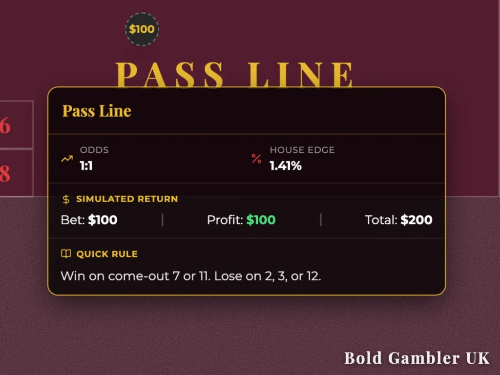 An infographic overlay on a maroon craps table showing Pass Line bet details: 1 to 1 odds, a 1.41% house edge, and a simulated return example.