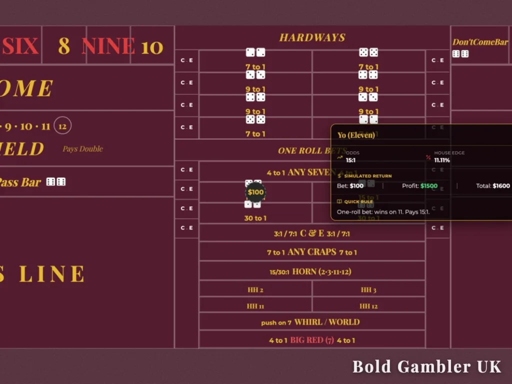 An infographic overlay on a maroon craps table layout detailing the Yo Eleven bet with 15 to 1 odds and an 11.11% house edge.