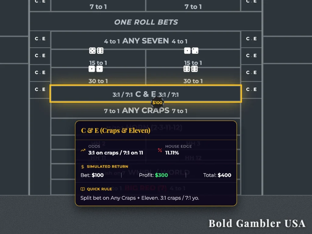 Craps table layout showing the C & E bet rules, 3:1 on craps, 7:1 on 11, and an 11.11% house edge.   
