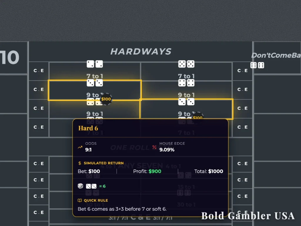 Craps table layout showing the Hard 6 bet rules, 9:1 odds, and a 9.09% house edge.