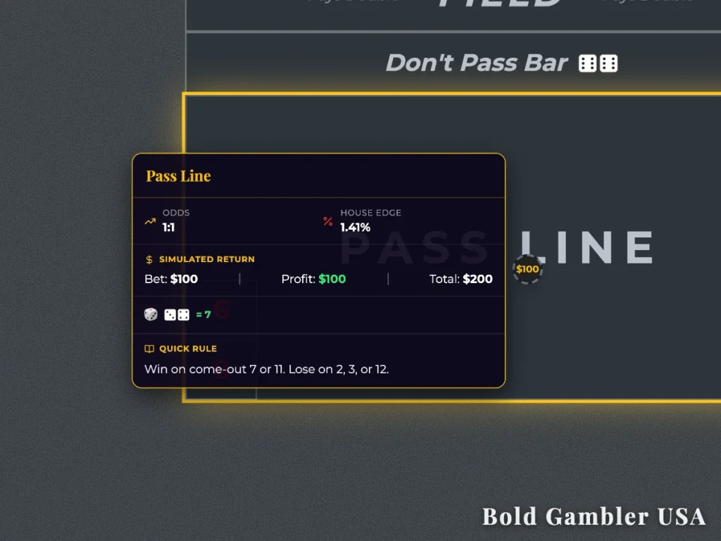 Craps table layout showing the Pass Line bet rules, 1:1 odds, and a 1.41% house edge.
