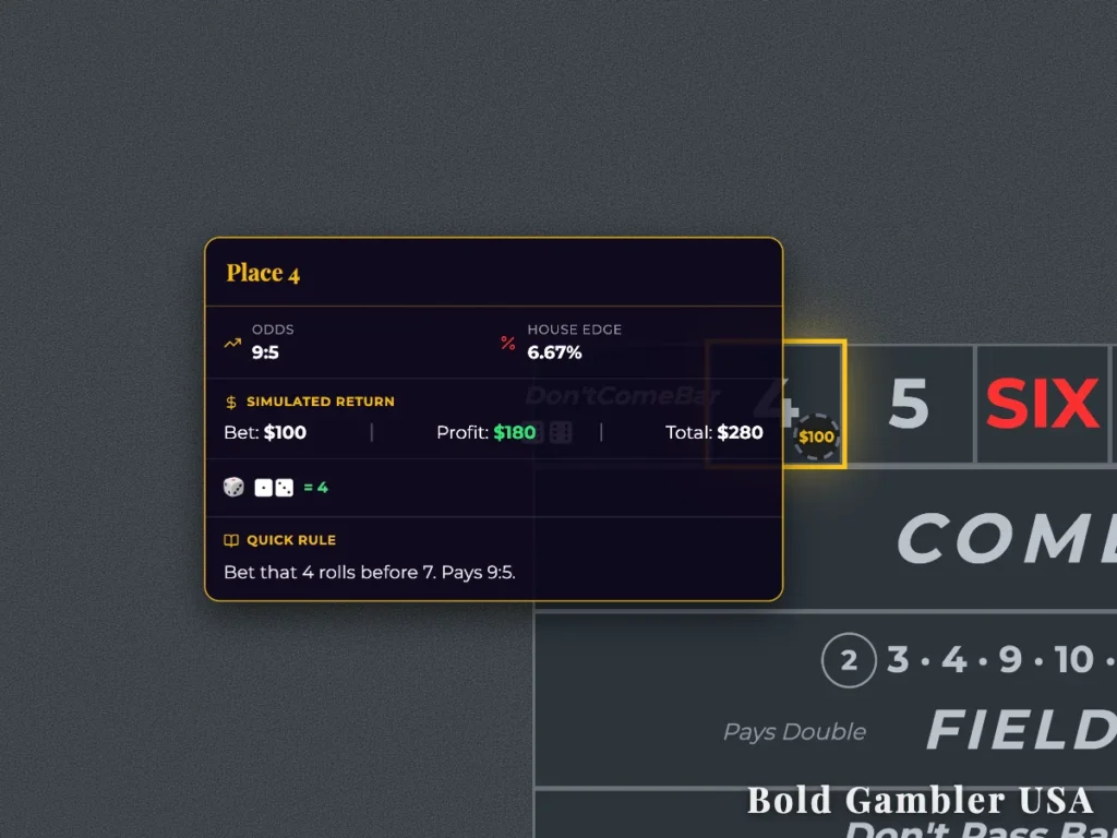 Craps table layout showing the Place 4 bet rules, 9:5 odds, and a 6.67% house edge.